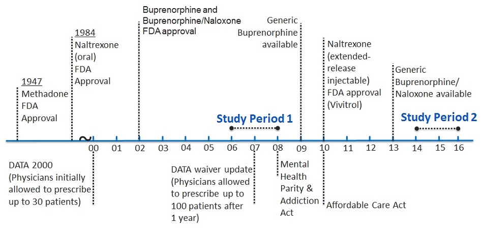 FIGURE 1, Timeline: This is a timeline from 1947 with the FDA approval of Methadone to 2013 with the introduction of generic buprenorphine/naloxone, the figure denotes the time periods of 2006-2007 and 2014-2015. 