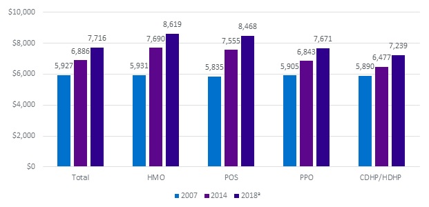 FIGURE 2A, Bar Chart. This shows that the amount paid for the 12-month MAT protocol grew at a rate slightly faster than the rate of inflation.  The amount paid for the protocol grew an average of 2.2% per year across all plans between 2007 and 2014.  Moreover, the growth of the total was much slower than the rate of growth in HMOs and POS plans.