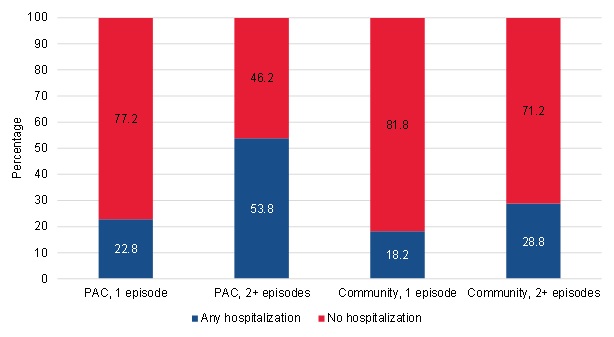 FIGURE III.14, Bar Chart: This figure shows the proportion of short-term PAC users, long-term PAC users, short-term community-admitted users, and long-term community-admitted users who had an acute hospitalization within 120 days of the start of their home health spell. Among the short-term PAC users, 22.8% had one or more hospitalizations and 77.2% had no hospitalizations within the 120 days of the start of the spell. Among the long-term PAC users, 53.8% had one or more hospitalizations and 46.2% had no hospitalizations within the 120 days of the start of the spell. Among the short-term community-admitted users, 18.2% had one or more hospitalizations and 28.8% had no hospitalizations within the 120 days of the start of the spell. Among the long-term community-admitted users, 28.8% had one or more hospitalizations and 71.2% had no hospitalizations within the 120 days of the start of the spell.