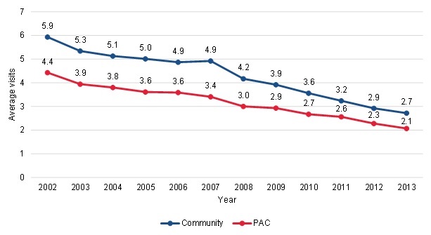 FIGURE III.7, Line Chart: This figure shows the trends in the average number of aide visits per episode per year among community-admitted and PAC patients. Among community-admitted patients, the average number of aide visits per episode was 5.9 in 2002, and this decreased to 2.7 visits per episode by 2013. Among PAC patients, the average number of aide visits per episode was 4.4 in 2002, and this decreased to 2.1 visits per episode by 2013.