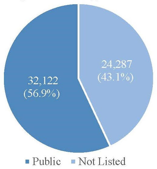 FIGURE 1, Pie Chart: Public = 32,122 or 56.9%; Not Listed = 24,287 or 43.1%.