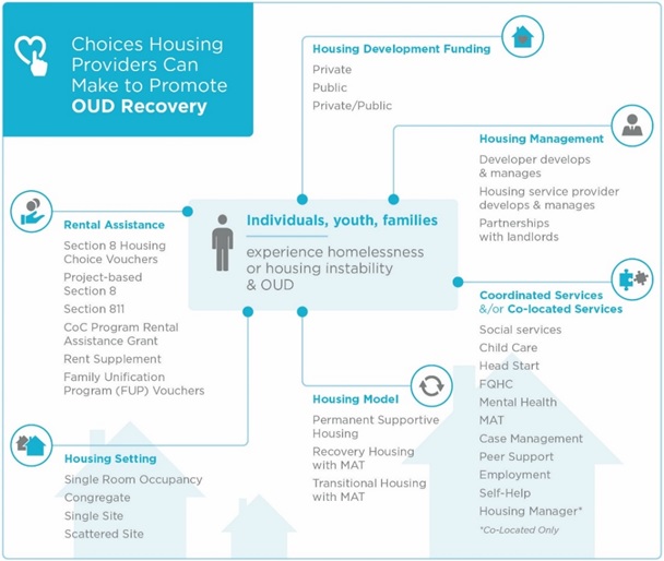 Choices Housing Providers Can Make to Promote OUD Recovery (diagram). Individuals, youth, families experience homelessness or housing instability & OUD. Rental Assistance: Section 8 Housing Choice Vouchers; Project-based Section 8; Section 811; CoC Program Rental Assistance Grant; Rent Supplement; FUP Vouchers. Housing Setting: Single Room Occupancy; Congregate; Single-Site; Scattered-Site. Housing Development Funding: Private; Public; Private/Public. Housing Model: PSH; Recovery Housing with MAT; Transitional Housing with MAT. Housing Management: Developer develops and manages; Housing service provider develops and manages; Partnerships with landlords. Coordinated Services and/or Co-located Services: Social services; Childcare; Head Start; FQHC; Mental health; MAT; Case management; Peer support; Employment; Self-help; Housing Manager (co-located only).