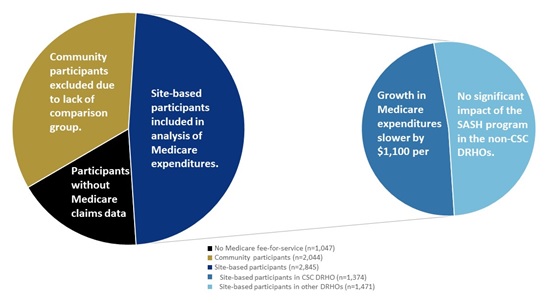 EXHIBIT 1, Pie Charts: Larger Pie--Community participants (n=2,044) excluded due to lack of comparison group; Participants without Medicare claims data (n=1,047 no Medicare FFS); Site-based participants (n=2,845) included in analysis of Medicare expenditures. Smaller Pie, based on Larger's Site-based participants slice--Growth in Medicare expenditures slower by $1,100 per (n=1,374 in CSC DRHO); No significant impact of the SASH program in the non-CSC DRHOs (n=i1,471 in other DRHOs).