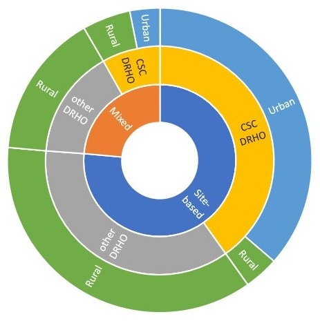 FIGURE 2, Stacked Donut: Visually depicts the proportion of the sample of SASH participants in the different types of panels and also the  overlap among the panel characteristics that are examined in the analysis. About 3 quarters of participants are in site-based panels while the remaining quarter are in mixed panels. Just under half of the sample are participants in panels within the CSC DRHO, while just over half of the sample are in the other 5 DRHOs. Roughly half of the participants in the site-based panels were in the CSC DRHO, but only one-third of the participants in the mixed panels were in CSC DRHO. 40% of the sample of participants were in panels in urban areas, while 60% were in panels in rural areas. Over 80% of the participants in the CSC DRHO panels were also in urban panels. All of the participants in the 5 other DRHOs were in rural panels.