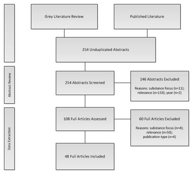 FIGURE 1, Flow Chart. This figure describes the publication selection process of both grey and published literature. 254 unduplicated abstracts were identified and screened. A total of 146 abstracts were excluded during the review, of which 11 focused on a substance not included in the research questions, 2 met exclusion criteria by being published before the year 1998, and 133 were otherwise not relevant. The next step was the data extraction phase, where 108 full articles were assessed. A total of 60 full articles were excluded, of which 4 focused on a substance not included in the research questions, 6 were determined to be unsuitable based on publication type, and 50 were otherwise not relevant. At the completion of the publication selection process, 48 full articles were included for the study.