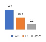 FIGURE 5b, Bar Chart. Figure 5a and Figure 5b each show the licensing and accreditation source for residential SUD treatment programs. Figure 5b: CARF (34.2), TJC (20.3), Other (9.1).