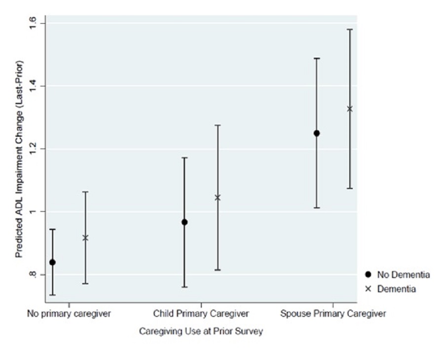 EXHIBIT 12: This figure plots the average predicted change in ADL impairment from the prior survey to the last survey for the model assuming individuals did or did not have dementia stratified by caregiver type. When the prior survey was 2-3 years before death, the average predicted ADL increase assuming spousal primary caregiving, was, respectively, 1.327 and 1.249 for those with and without dementia. If respondents received primary caregiving from a child, the predicted ADL increase was 1.045 and 0.967 for respondents with and without dementia, respectively. The graphic suggests that having one’s spouse as the primary caregiver was associated with a larger ADL change; however, within each caregiving group, dementia was not associated with a significant difference in the predicted ADL change.
