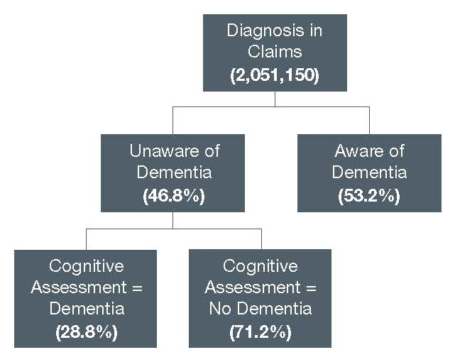 FIGURE 1, Organization Diagram. Top Box shows Diagnosis in Claims (2,051,150), divided in the level below by Unaware of Dementia (46.8%) and Aware of Dementia (53.2%).  Unaware of Dementia is also divided in a third level into Cognitive Assessment = Dementia (28.8%) and Cognitive Assessment = No Dementia (71.2%).