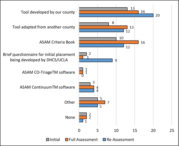EXHIBIT 3, Bar Chart: This exhibit shows that, most frequently, counties are using an ASAM-based tool developed by their county, a tool adapted from another county, or the ASAM Criteria book. Less commonly, counties are using a brief questionnaire for initial placement developed by the Department of Health Care Services and UCLA, the ASAM CO-Triage TM software, or the ASAM Continuum TM software. 5-7 Counties are using other tools, and 2 are using no tool for the initial and full assessments.