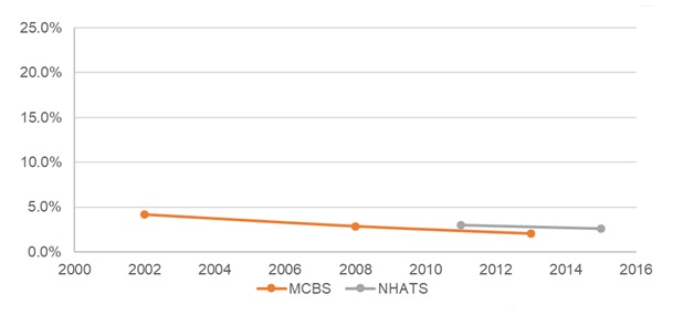 EXHIBIT 5, Line Chart: This exhibit is a line graph with the y-axis as a percentage from 0% to 25% and the x-axis the year of data for each data source. It shows the percent of older adults residing in nursing homes by year for the MCBS and the NHATS.