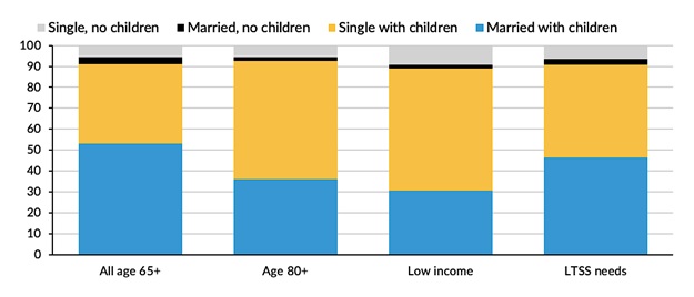 FIGURE 1, Stacked Bar Chart. Comparison of family structure (availability of spouses and/or children) for all persons ages 65 or older, those ages 80 or older, those with low income, and those with LTSS needs. See report text for full graph description.
