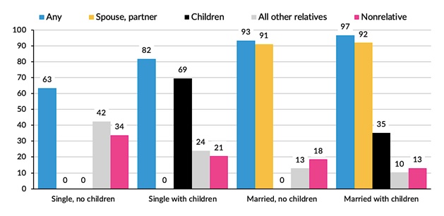 FIGURE 2, Bar Chart: Percent of older adults with LTSS needs receiving informal care from spouses, children, other relatives, and nonrelatives by family structure. See report text for full graph description.