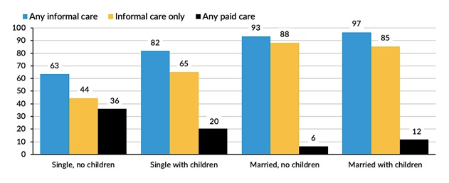 FIGURE 3, Bar Chart: Percent of older adults with LTSS needs using any informal care, informal care only, and any paid care by family structure. See report text for full graph description.