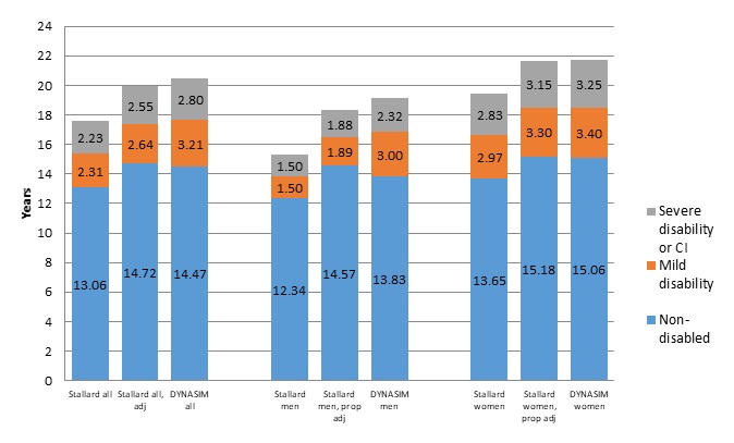 Projections Of Risk Of Needing Long Term Services And Supports At Ages 65 And Older Aspe