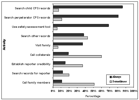 Figure 2 Screening Activities.