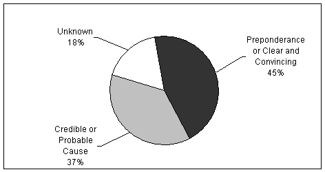 Figure 3 Standards of Evidence for Substantiation.