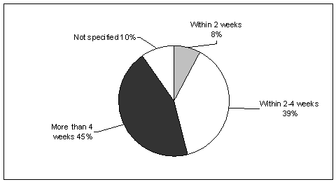 Figure 4 Timeframes for Completing Investigations.