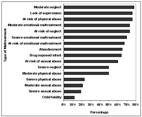 Figure 5: CPS as the Lead Agency.