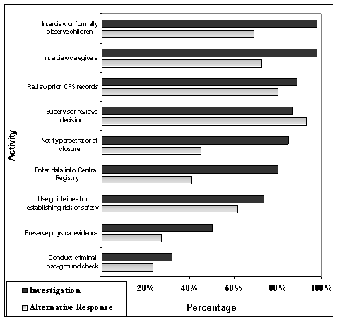 Figure 7: Always-Conducted Activities.