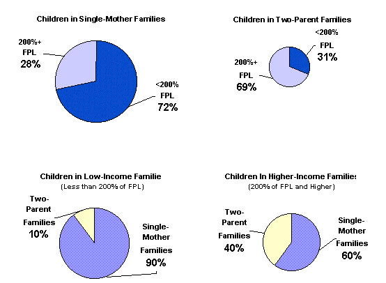 Figure 1. Family Status and Income Among Child Support-Eligible Children Living with Their Mothers
