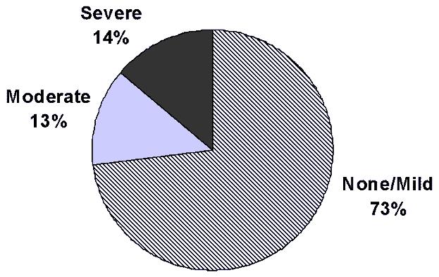 Pie Chart: Severe 14%, Moderate 13%, and None/Mild 73%.