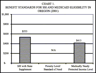 Bar Chart: Chart 1. Benefit Standards for SSI and Medicaid Eligibility in Oregon