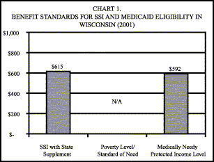 Bar Chart: Chart 1. Benefit Standards for SSI and Medicaid Eligibility in Wisconsin