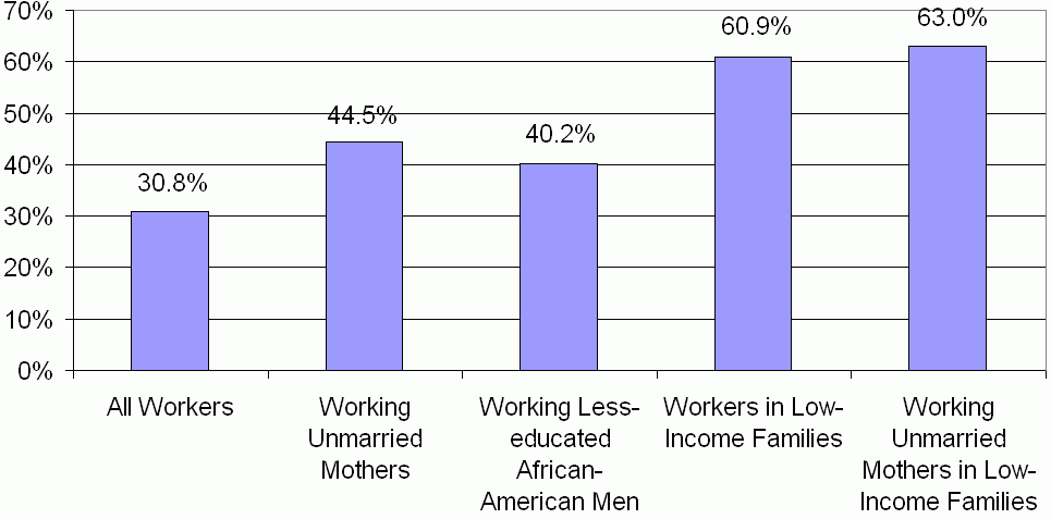 Exhibit 1. Percent of Workers in Low-Wage Employment in January 2001, by Population Subgroup. See text for general explanation. Data are: All Workers 30.8%; Working Unmarried Mothers 44.5%; Working Less-educated African-American Men 40.2%; Workers in Low-Income Families 60.9%; and Working Unmarried Mothers in Low-Income Families 63.0%.
