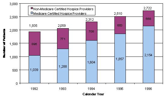 Bar Chart: Number of Patients by Calendar Year. 1992 Total (1,935); Non-Medicare Certified Hospice Providers (896); Medicare Certified Hospice Providers (1,039). 1993 Total (2,059); Non-Medicare Certified Hospice Providers (771); Medicare Certified Hospice Providers (1,288). 1994 Total (2,312); Non-Medicare Certified Hospice Providers (708); Medicare Certified Hospice Providers (1,604). 1995 Total (2,510); Non-Medicare Certified Hospice Providers (653); Medicare Certified Hospice Providers (1,857). 1996 Total (2,722); Non-Medicare Certified Hospice Providers (568); Medicare Certified Hospice Providers (2,154). 