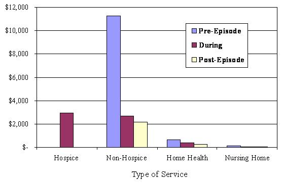 Bar Chart: Hospice, Non-Hospice, Home Health and Nursing Home by Pre-Episode, During and Post-Episode.