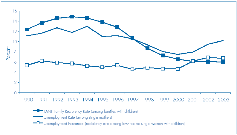 Figure C: Trends in TANF, Unemployment, and Unemployment Insurance.