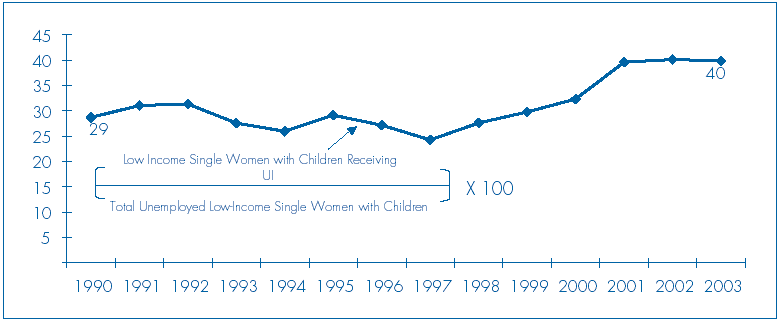 Figure G: Ratio of Insured Unemployment to Total Unemployment for Low-Income Single Women with Children.