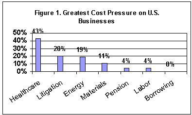 Figure 1. Greatest Cost Pressure on U.S. Businesses.