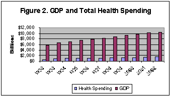 Figure 2. GDP and Total Health Spending.