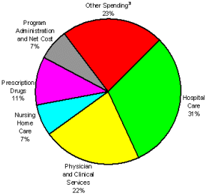 Figure 3, Uses of Funding