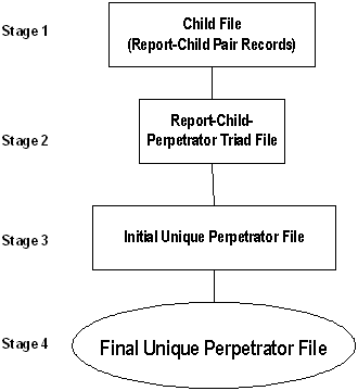 Figure 1. Construction of the Unique Perpetrator Data Set.