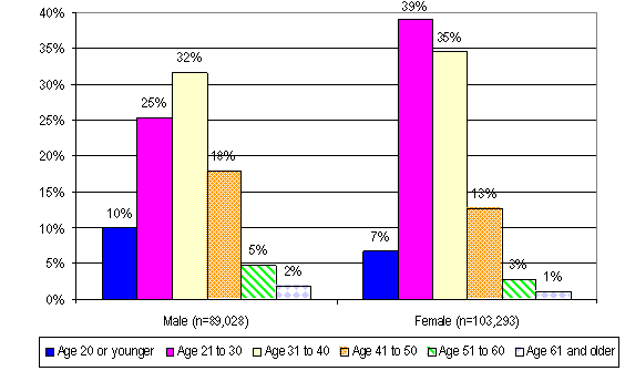 Figure 3. Age of Male and Female Perpetrators.