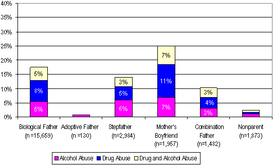Figure 7. Drug and Alcohol Abuse Among Male Caregiver Perpetrators.