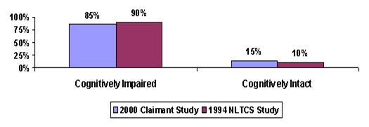 Bar Chart: Cognitively Impaired -- 2000 Claimant Study (85%), 1994 NLTCS Study (90%); Cognitively Intact -- 2000 Claimant Study (15%), 1994 NLTCS Study (10%).