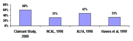 Bar Chart: Claimant Study 2000 (60%); NCAL 1998 (31%); ALFA 1998 (47%); Hawes et al. 1999 (33%).