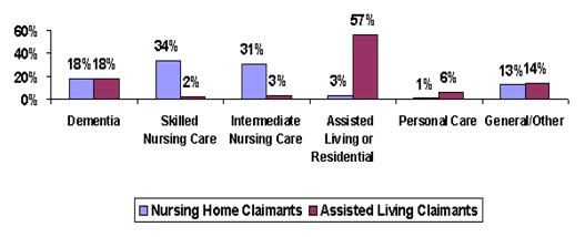 Bar Chart: Dementia -- Nursing Home Claimants (18%), Assisted Living Claimants (18%); Skilled Nursing Care -- Nursing Home Claimants (34%), Assisted Living Claimants (2%); Intermediate Nursing Care -- Nursing Home Claimants (31%), Assisted Living Claimants (3%); Assisted Living or Residential -- Nursing Home Claimants (3%), Assisted Living Claimants (57%); Personal Care -- Nursing Home Claimants (1%), Assisted Living Claimants (6%); General/Other -- Nursing Home Claimants (13%), Assisted Living Claimants (14%).