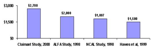 Bar Chart: Claimant Study 2000 ($2,700); ALFA Study 1998 ($2,000); NCAL Study 1998 ($1,807); Hawes et al 1999 ($1,500).