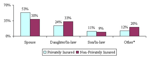 Bar Chart: Spouse -- Privately Insured (53%); Non-Privately Insured (38%). Daughter/In-law -- Privately Insured (24%); Non-Privately Insured (33%). Son/In-law -- Privately Insured (11%); Non-Privately Insured (9%). Other -- Privately Insured (12%); Non-Privately Insured (20%).