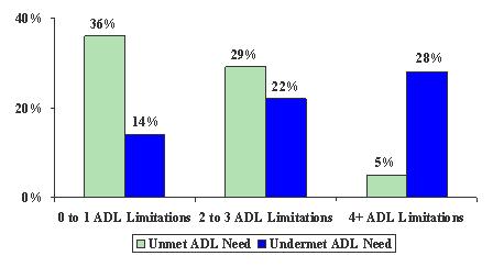 Bar Chart: 0 to 1 ADL Limitations -- Unmet ADL Need (36%), and Undermet ADL Need (14%). 2 to 3 ADL Limitations -- Unmet ADL Need (29%), and Undermet ADL Need (22%). 4+ ADL Limitations -- Unmet ADL Need (5%), and Undermet ADL Need (28%). 