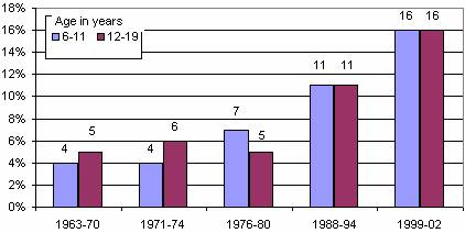 childhood obesity statistics 2022