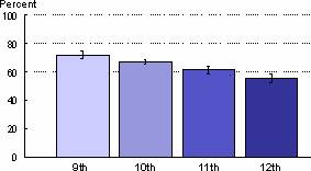 Figure 4: Vigorous Physical Activity for Adolescents by Grade Level: 2001