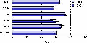 Figure 5. Vigorous Physical Activity for Adolescents by Sex and Race/Ethnicity