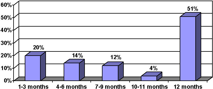 Figure 10. Length of Uninsured Spells in 2001.