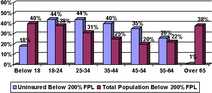 Figure 4. The Percentage of the Uninsured and Total U.S. Population Below 200% of the Federal Poverty Level by Age in 2004.