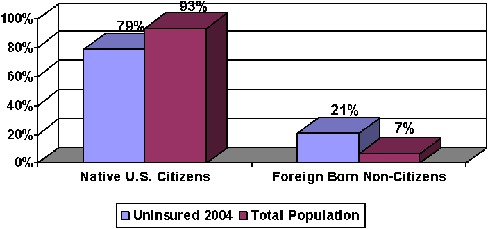 Figure 7. Distribution of the Uninsured and Total U.S. Population by Citizenship in 2004.